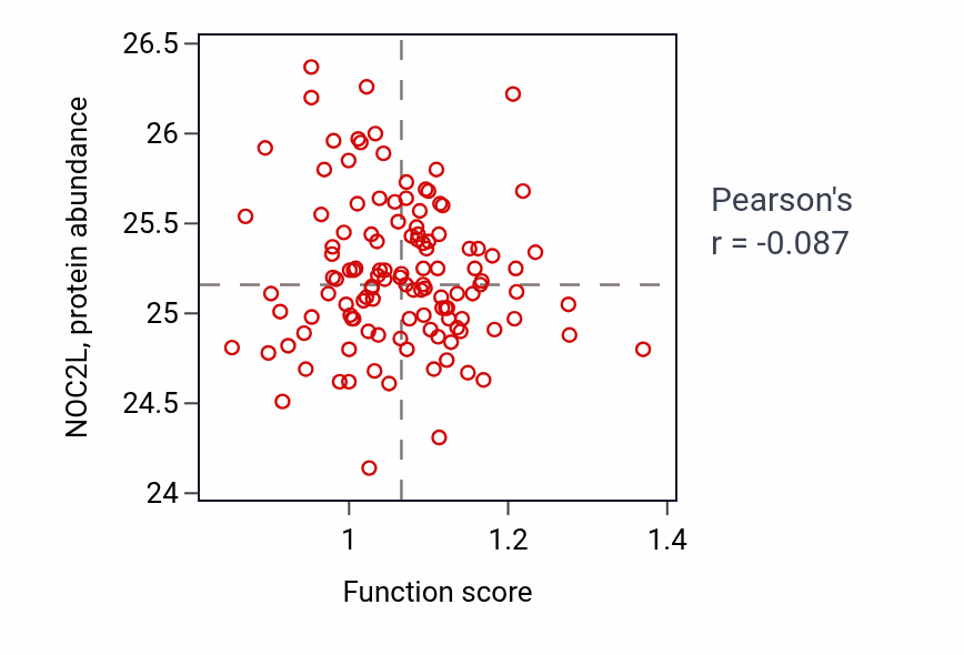 Per-sample scatter of Foam cell differentiation activity vs NOC2L in BRCA.