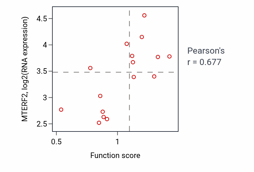 Per-sample scatter of Regulation of inclusion body assembly activity vs MTERF2 in SOFT_TISSUE.