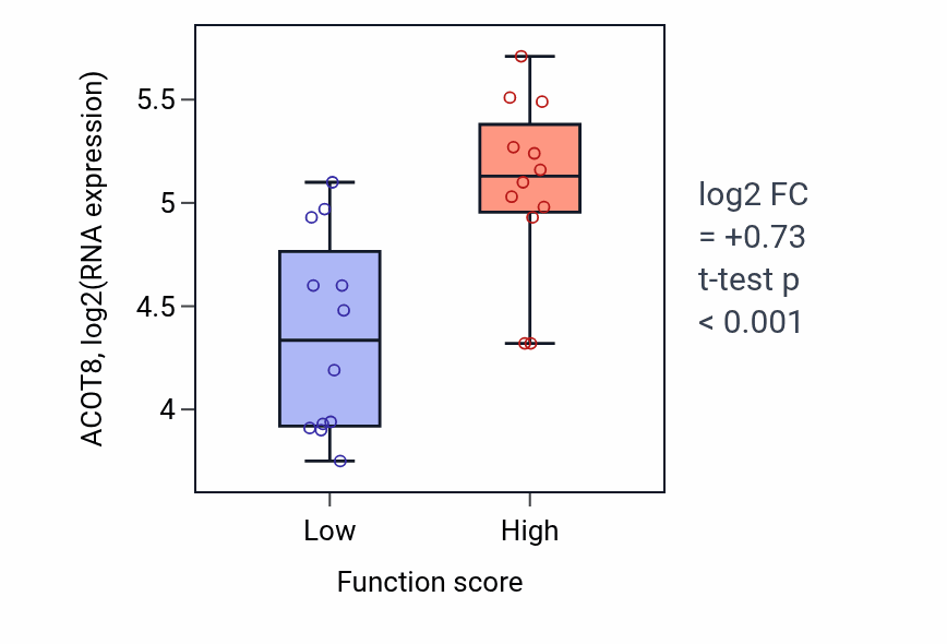 Box plot of ACOT8 in Regulation of inclusion body assembly-low vs -high samples in STOMACH.