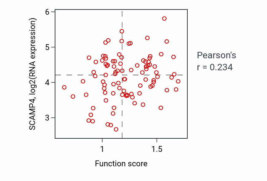 Per-sample scatter of Regulation of inclusion body assembly activity vs SCAMP4 in UCEC.