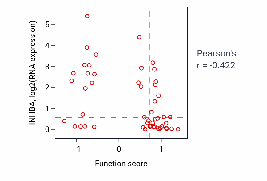 Per-sample scatter of Negative regulation of inclusion body assembly activity vs INHBA in LUNG_NSCLC_LUAD.