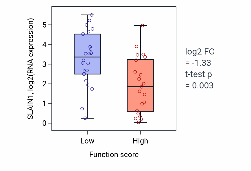 Box plot of SLAIN1 in Negative regulation of inclusion body assembly-low vs -high samples in SKIN.