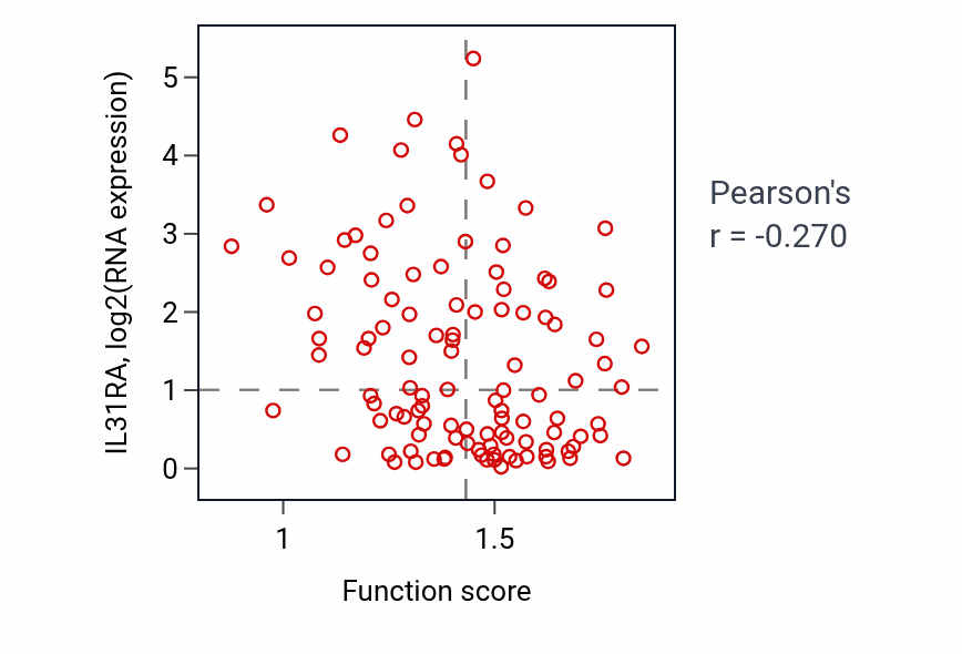 Per-sample scatter of Negative regulation of inclusion body assembly activity vs IL31RA in LUAD.