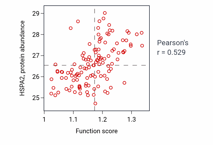 Per-sample scatter of Negative regulation of inclusion body assembly activity vs HSPA2 in BRCA.