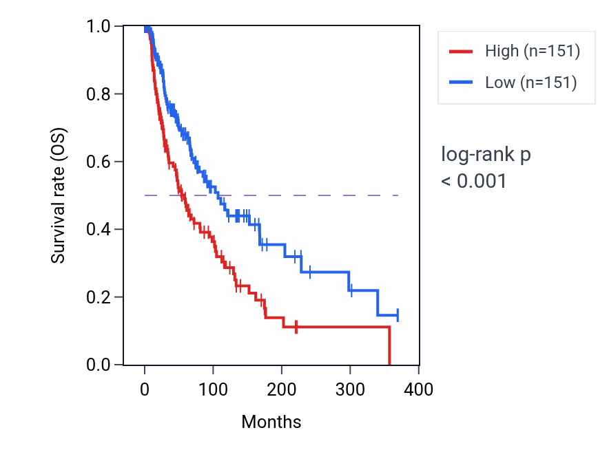 Kaplan&ndash;Meier survival curve for Negative regulation of inclusion body assembly pathway activity in SKCM.