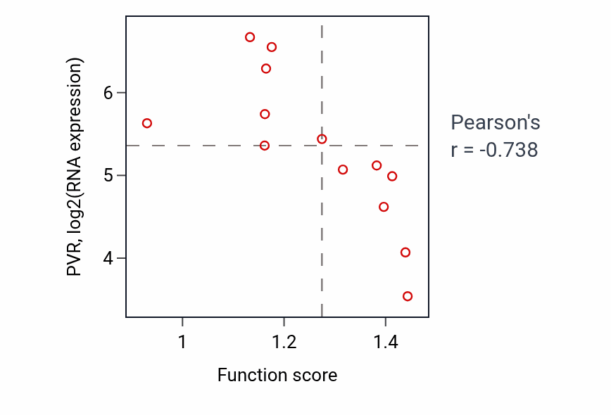Per-sample scatter of Regulation of protein deubiquitination activity vs PVR in LUNG_NSCLC_LUSC.