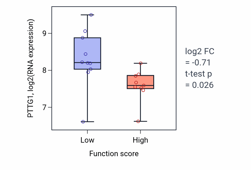 Box plot of PTTG1 in Regulation of protein deubiquitination-low vs -high samples in LUNG_NSCLC_LUSC.