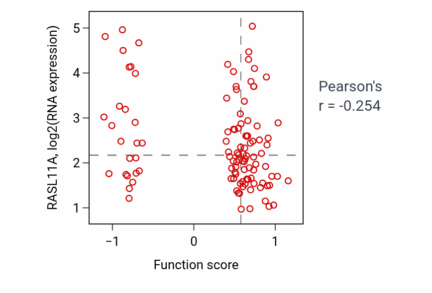 Per-sample scatter of Regulation of protein deubiquitination activity vs RASL11A in LSCC.