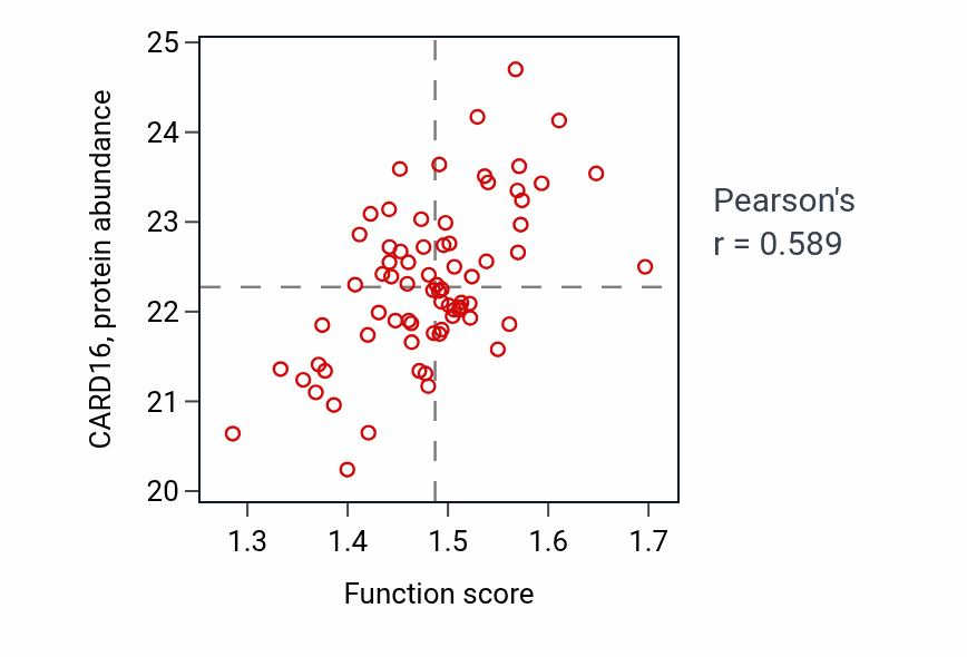 Per-sample scatter of Regulation of protein deubiquitination activity vs CARD16 in GBM.