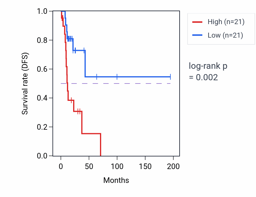Kaplan&ndash;Meier survival curve for Regulation of protein deubiquitination pathway activity in KIRP: high vs low activity groups.