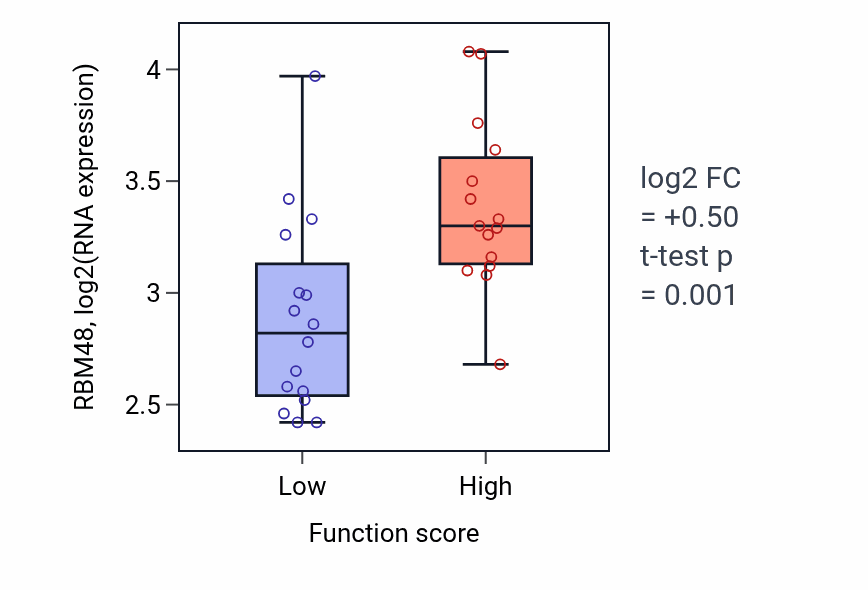 Box plot of RBM48 in Regulation of peptide transport-low vs -high samples in PANCREAS.