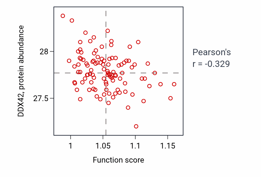 Per-sample scatter of Regulation of peptide transport activity vs DDX42 in PDAC.