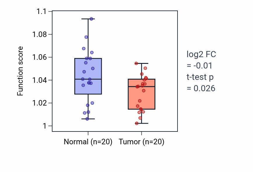 Tumor-vs-normal pathway-activity box plot for Regulation of peptide transport in KIRC.