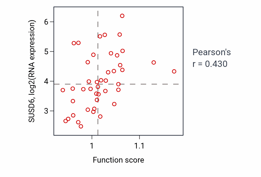 Per-sample scatter of Negative regulation of canonical Wnt signaling pathway activity vs SUSD6 in UPPER_AERODIGESTIVE_TRACT.