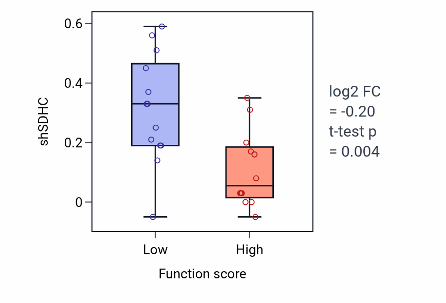 Box plot of SDHC in Negative regulation of canonical Wnt signaling pathway-low vs -high samples in LUNG_SCLC.
