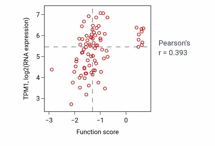 Per-sample scatter of Negative regulation of canonical Wnt signaling pathway activity vs TPM1 in OV.