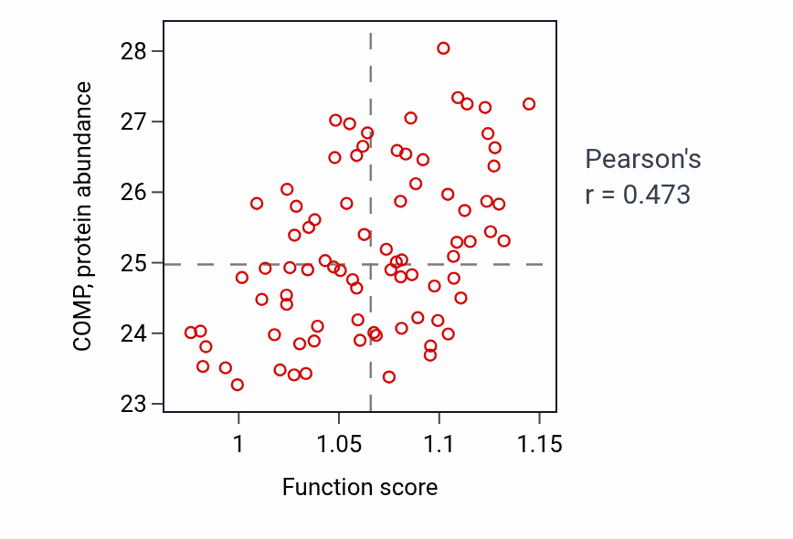 Per-sample scatter of Negative regulation of canonical Wnt signaling pathway activity vs COMP in OV.