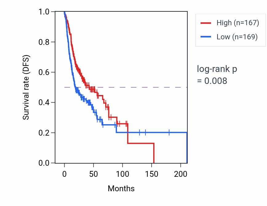 Kaplan&ndash;Meier survival curve for Negative regulation of canonical Wnt signaling pathway pathway activity in HNSC: high vs low activity groups.
