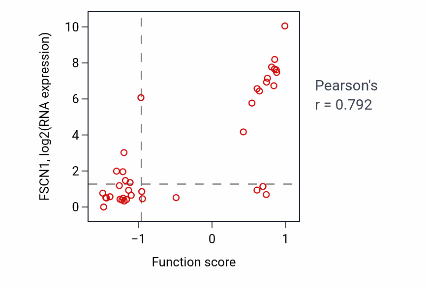 Per-sample scatter of Positive regulation of extracellular matrix disassembly activity vs FSCN1 in BLOOD_Lymphoma.