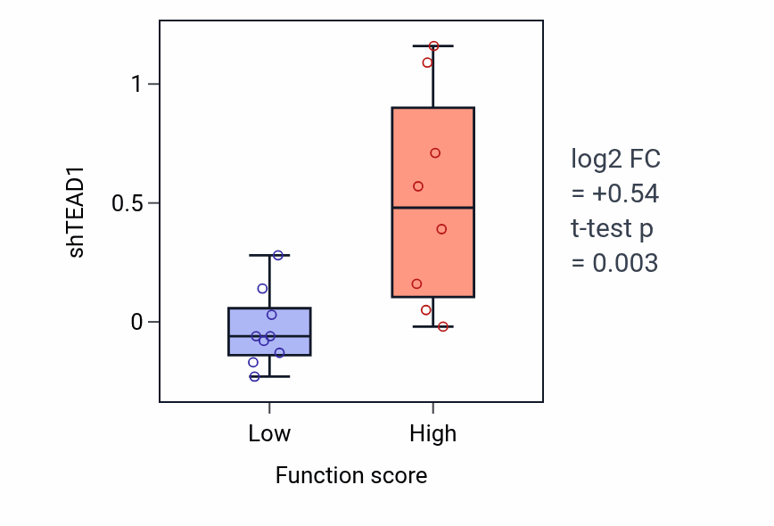 Box plot of TEAD1 in Positive regulation of extracellular matrix disassembly-low vs -high samples in LIVER.