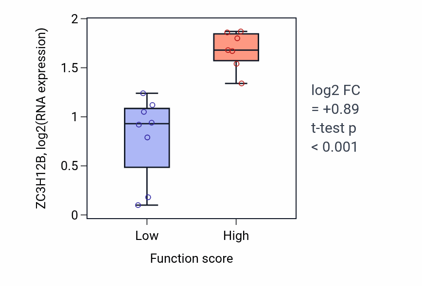 Box plot of ZC3H12B in Positive regulation of extracellular matrix disassembly-low vs -high samples in BONE.