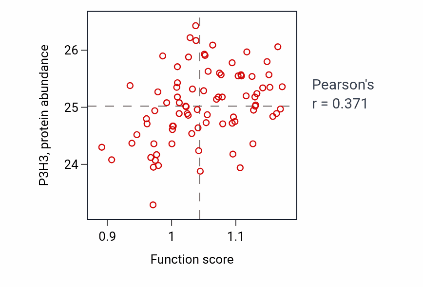 Per-sample scatter of Positive regulation of extracellular matrix disassembly activity vs P3H3 in OV.