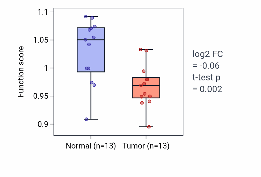 Tumor-vs-normal pathway-activity box plot for Positive regulation of extracellular matrix disassembly in KIRC.