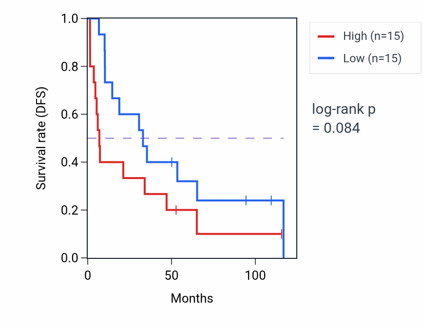 Kaplan&ndash;Meier survival curve for Positive regulation of extracellular matrix disassembly pathway activity in KIRC.