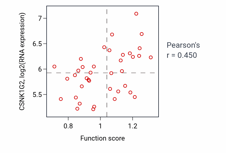 Per-sample scatter of Regulation of transmembrane receptor protein serine/threonine kinase signaling pathway activity vs CSNK1G2 in LUNG_SCLC.