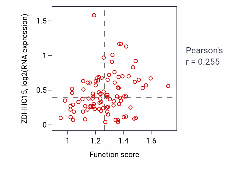 Per-sample scatter of Regulation of transmembrane receptor protein serine/threonine kinase signaling pathway activity vs ZDHHC15 in COAD.