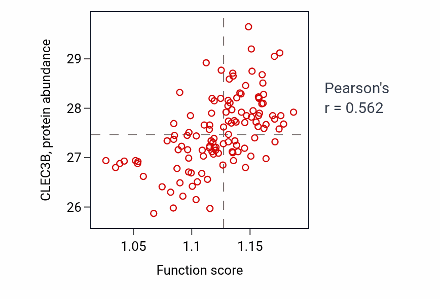 Per-sample scatter of Regulation of transmembrane receptor protein serine/threonine kinase signaling pathway activity vs CLEC3B in BRCA.