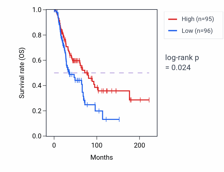 Kaplan&ndash;Meier survival curve for Regulation of transmembrane receptor protein serine/threonine kinase signaling pathway pathway activity in SKCM: high vs low activity groups.