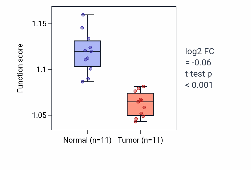 Tumor-vs-normal pathway-activity box plot for Regulation of transmembrane receptor protein serine/threonine kinase signaling pathway in KICH.