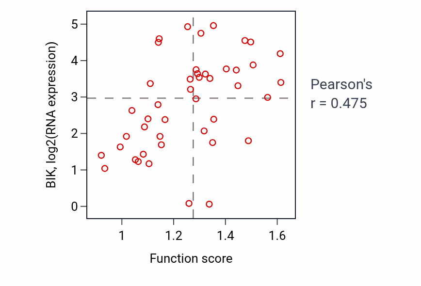 Per-sample scatter of Positive regulation of transmembrane receptor protein serine/threonine kinase signaling pathway activity vs BIK in BREAST.