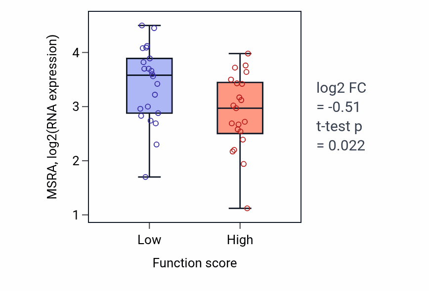Box plot of MSRA in Positive regulation of transmembrane receptor protein serine/threonine kinase signaling pathway-low vs -high samples in SKIN.