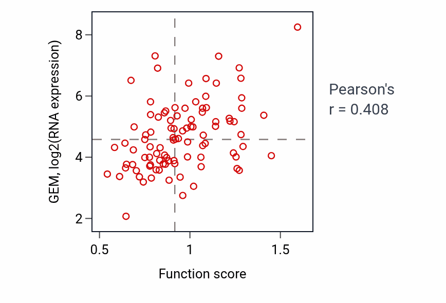 Per-sample scatter of Positive regulation of transmembrane receptor protein serine/threonine kinase signaling pathway activity vs GEM in UCEC.
