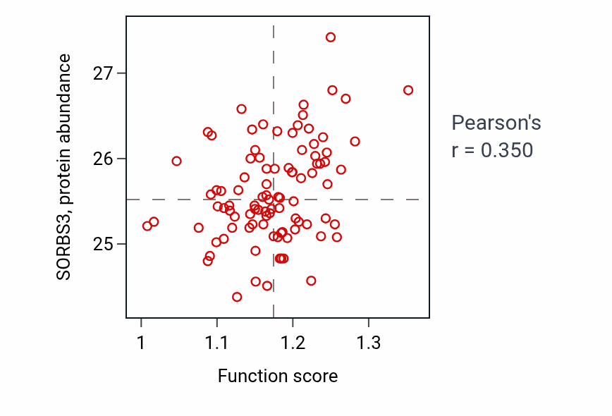 Per-sample scatter of Positive regulation of transmembrane receptor protein serine/threonine kinase signaling pathway activity vs SORBS3 in UCEC.