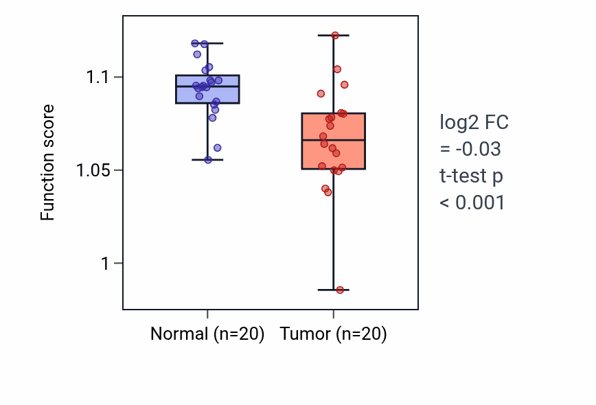 Tumor-vs-normal pathway-activity box plot for Positive regulation of transmembrane receptor protein serine/threonine kinase signaling pathway in COAD.