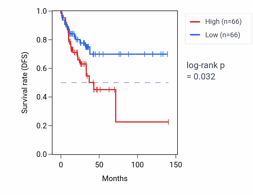 Kaplan&ndash;Meier survival curve for Positive regulation of transmembrane receptor protein serine/threonine kinase signaling pathway pathway activity in COAD.