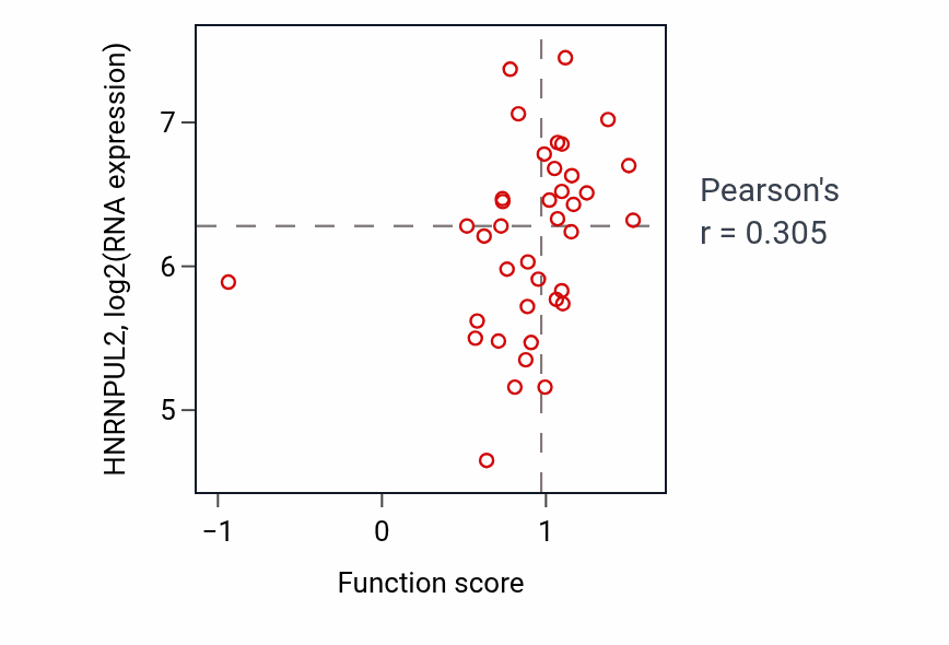 Per-sample scatter of Negative regulation of transmembrane receptor protein serine/threonine kinase signaling pathway activity vs HNRNPUL2 in LUNG_SCLC.