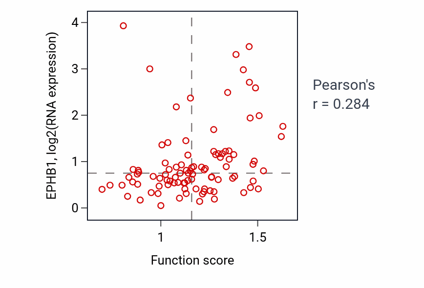 Per-sample scatter of Negative regulation of transmembrane receptor protein serine/threonine kinase signaling pathway activity vs EPHB1 in UCEC.