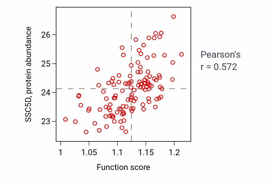 Per-sample scatter of Negative regulation of transmembrane receptor protein serine/threonine kinase signaling pathway activity vs SSC5D in BRCA.