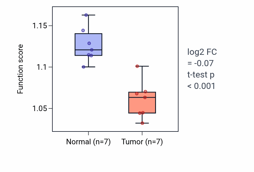 Tumor-vs-normal pathway-activity box plot for Negative regulation of transmembrane receptor protein serine/threonine kinase signaling pathway in KICH.