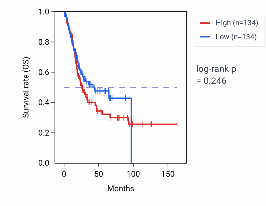 Kaplan&ndash;Meier survival curve for Negative regulation of transmembrane receptor protein serine/threonine kinase signaling pathway pathway activity in BLCA.