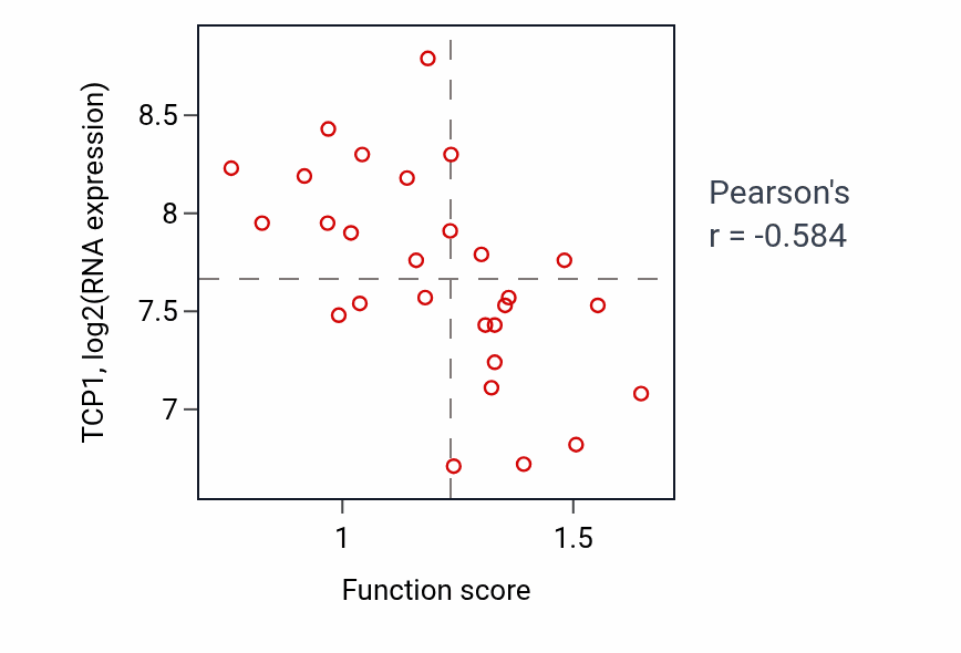 Per-sample scatter of Cochlea development activity vs TCP1 in OESOPHAGUS.
