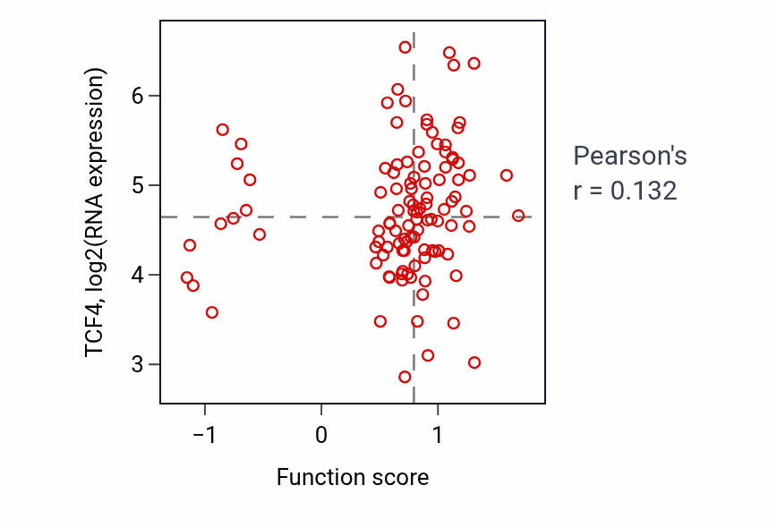 Per-sample scatter of Cochlea development activity vs TCF4 in LSCC.
