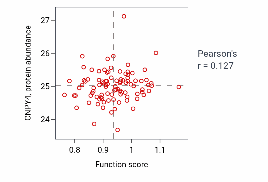 Per-sample scatter of Cochlea development activity vs CNPY4 in UCEC.
