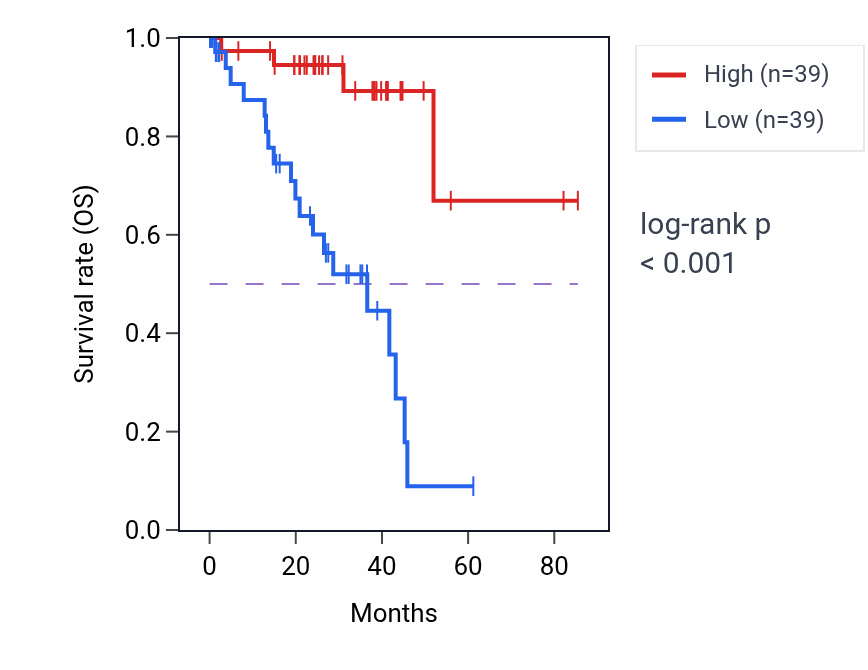 Kaplan&ndash;Meier survival curve for Cochlea development pathway activity in UVM: high vs low activity groups.