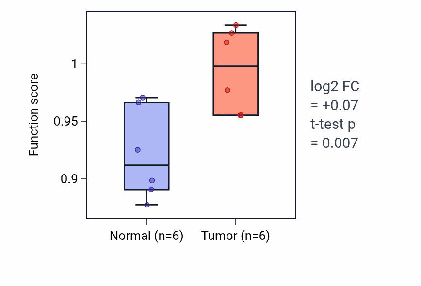 Tumor-vs-normal pathway-activity box plot for Cochlea development in HNSC.
