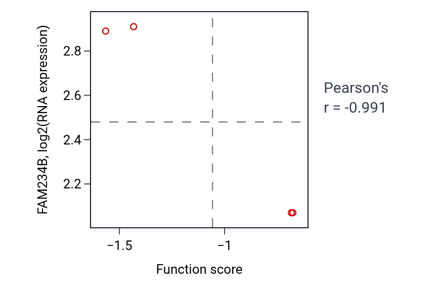 Per-sample scatter of Cochlea morphogenesis activity vs FAM234B in LUNG_NSCLC_LUAD.